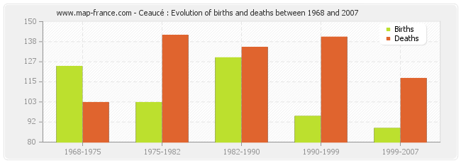 Ceaucé : Evolution of births and deaths between 1968 and 2007