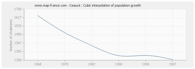 Ceaucé : Cubic interpolation of population growth