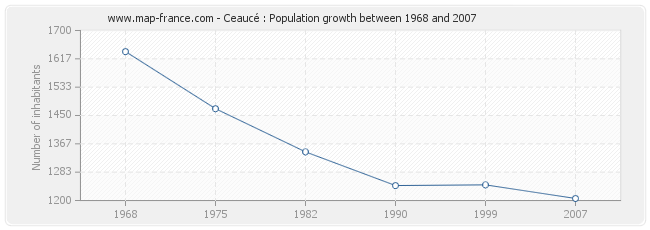 Population Ceaucé