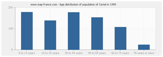 Age distribution of population of Cerisé in 1999