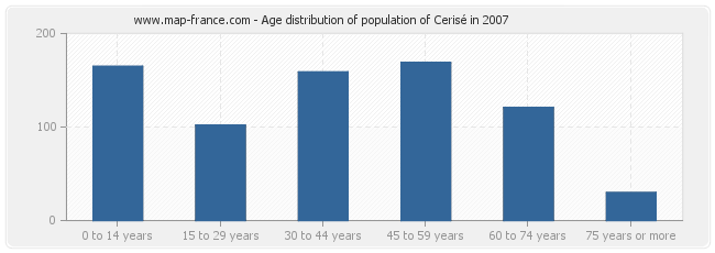 Age distribution of population of Cerisé in 2007