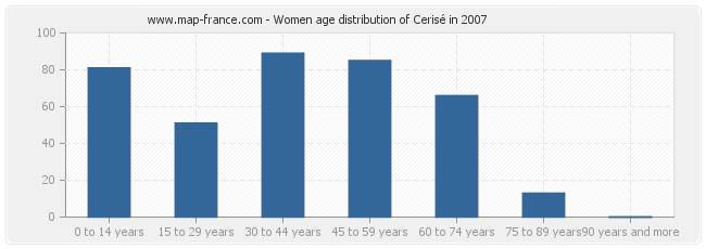 Women age distribution of Cerisé in 2007
