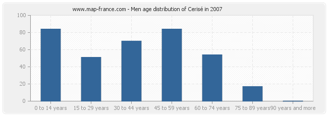 Men age distribution of Cerisé in 2007