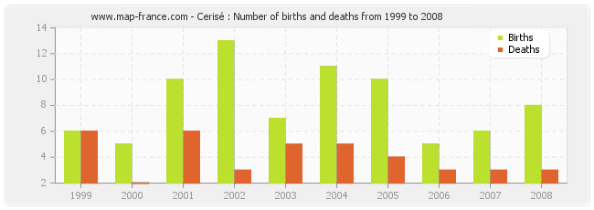 Cerisé : Number of births and deaths from 1999 to 2008
