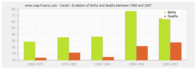 Cerisé : Evolution of births and deaths between 1968 and 2007