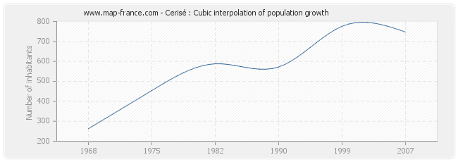 Cerisé : Cubic interpolation of population growth