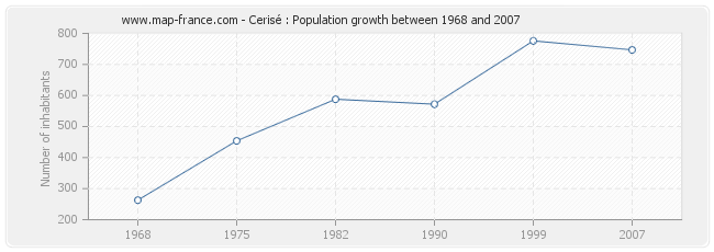 Population Cerisé