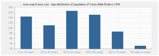 Age distribution of population of Cerisy-Belle-Étoile in 1999