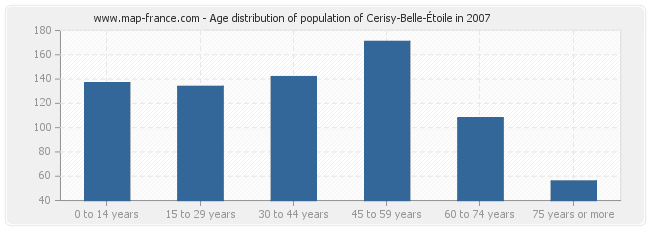 Age distribution of population of Cerisy-Belle-Étoile in 2007