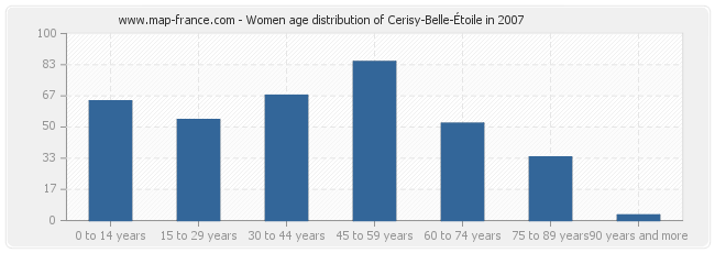 Women age distribution of Cerisy-Belle-Étoile in 2007