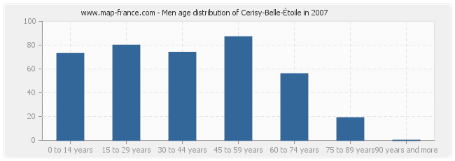 Men age distribution of Cerisy-Belle-Étoile in 2007