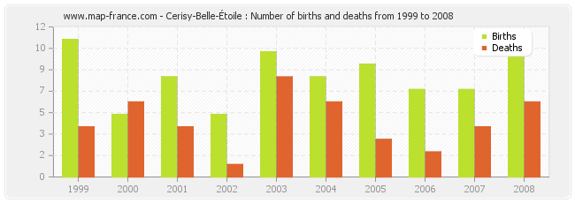 Cerisy-Belle-Étoile : Number of births and deaths from 1999 to 2008