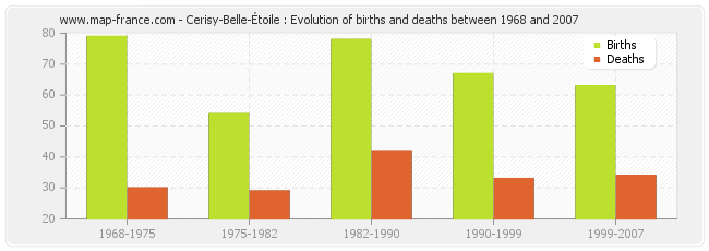 Cerisy-Belle-Étoile : Evolution of births and deaths between 1968 and 2007