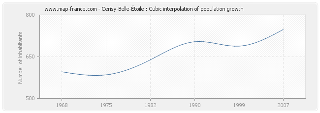 Cerisy-Belle-Étoile : Cubic interpolation of population growth