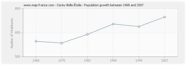 Population Cerisy-Belle-Étoile