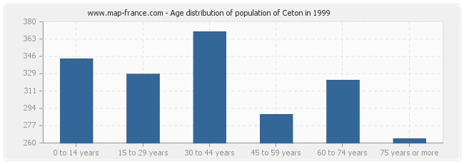 Age distribution of population of Ceton in 1999