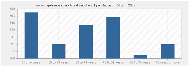 Age distribution of population of Ceton in 2007