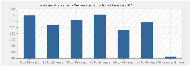 Women age distribution of Ceton in 2007