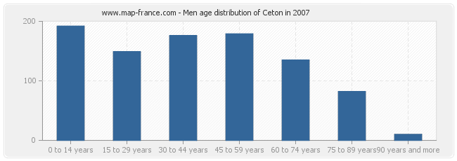 Men age distribution of Ceton in 2007