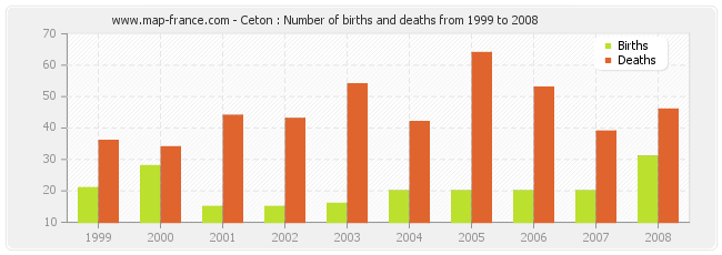 Ceton : Number of births and deaths from 1999 to 2008