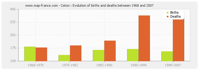 Ceton : Evolution of births and deaths between 1968 and 2007