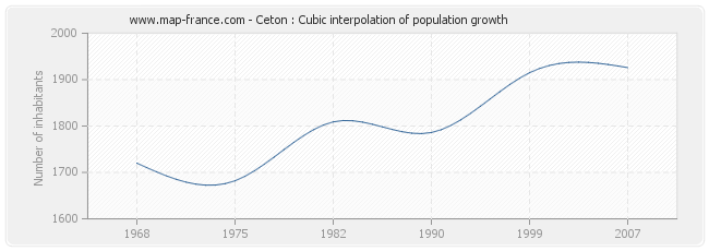 Ceton : Cubic interpolation of population growth