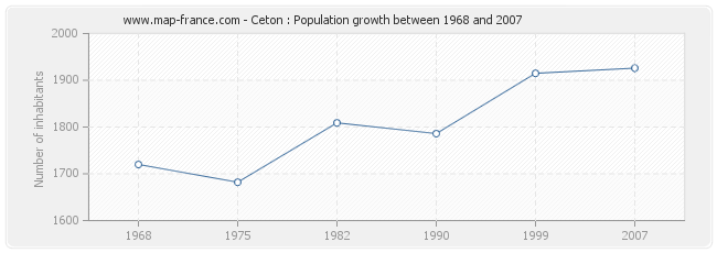 Population Ceton