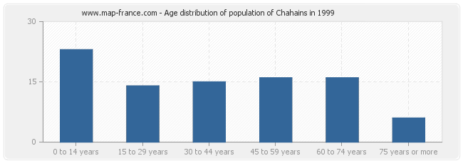 Age distribution of population of Chahains in 1999