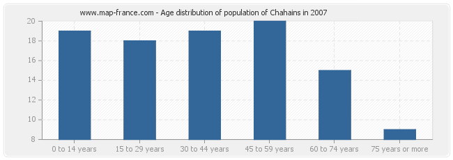 Age distribution of population of Chahains in 2007