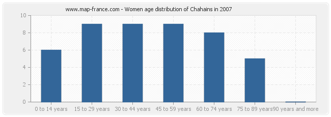 Women age distribution of Chahains in 2007