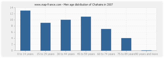 Men age distribution of Chahains in 2007