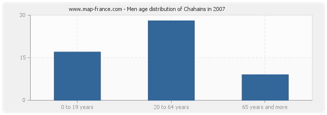 Men age distribution of Chahains in 2007