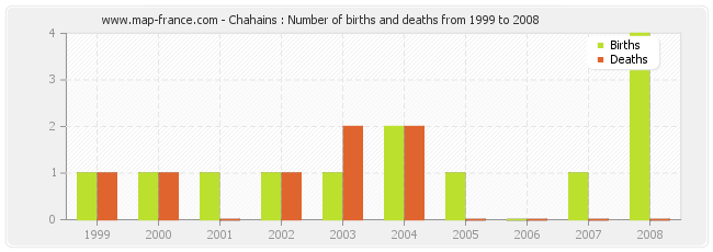 Chahains : Number of births and deaths from 1999 to 2008