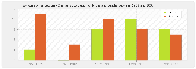 Chahains : Evolution of births and deaths between 1968 and 2007