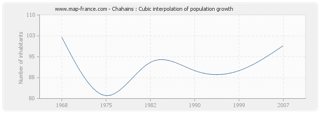 Chahains : Cubic interpolation of population growth