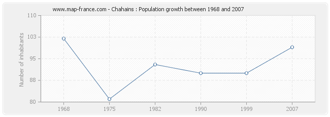 Population Chahains
