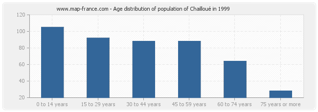 Age distribution of population of Chailloué in 1999