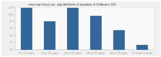 Age distribution of population of Chailloué in 2007