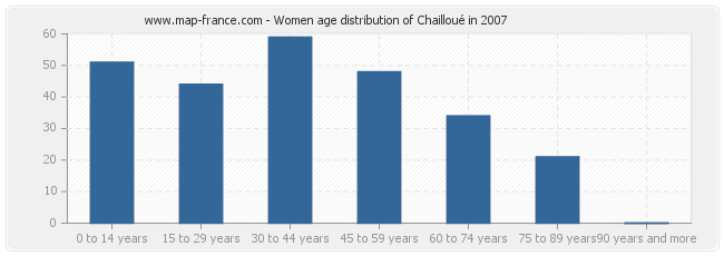 Women age distribution of Chailloué in 2007