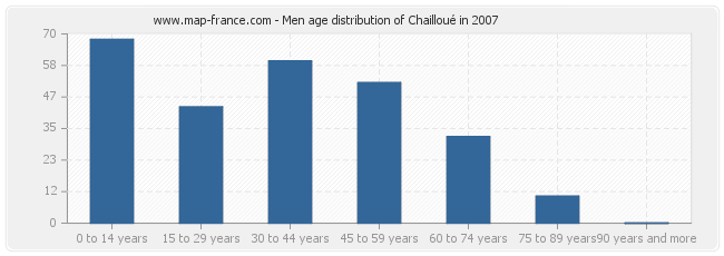 Men age distribution of Chailloué in 2007