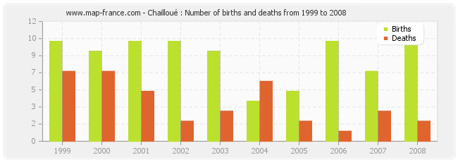 Chailloué : Number of births and deaths from 1999 to 2008