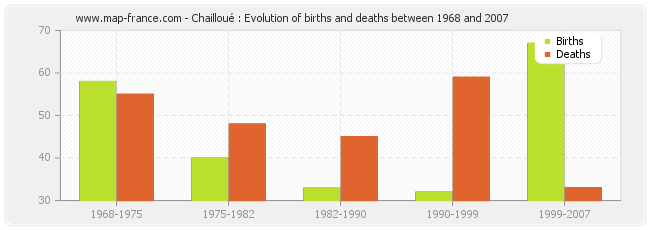 Chailloué : Evolution of births and deaths between 1968 and 2007