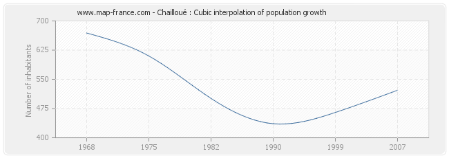 Chailloué : Cubic interpolation of population growth