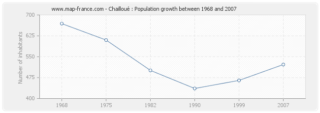 Population Chailloué