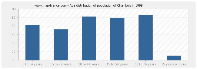 Age distribution of population of Chambois in 1999
