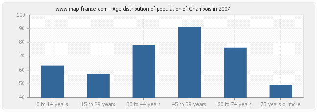 Age distribution of population of Chambois in 2007
