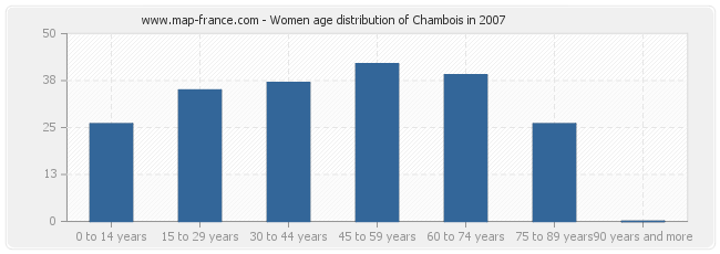 Women age distribution of Chambois in 2007