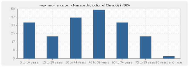 Men age distribution of Chambois in 2007
