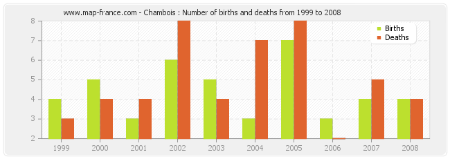 Chambois : Number of births and deaths from 1999 to 2008