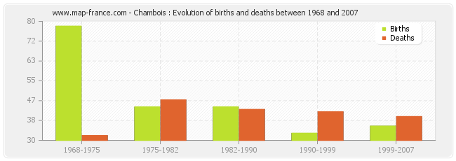 Chambois : Evolution of births and deaths between 1968 and 2007